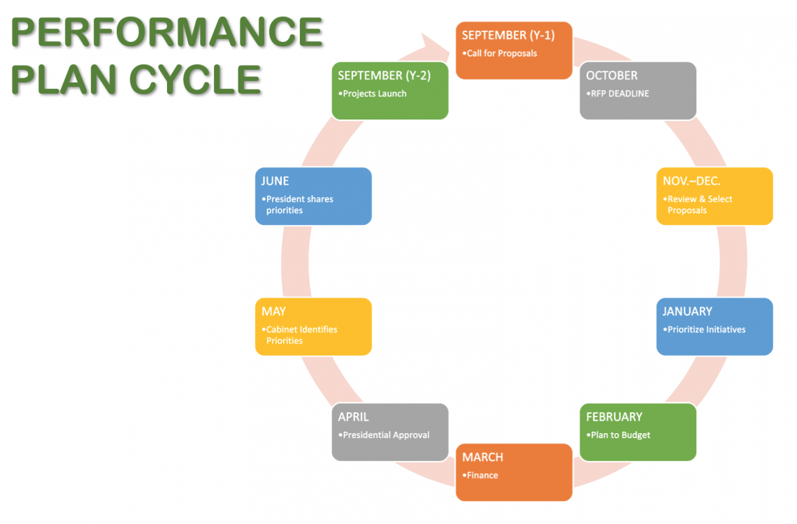 Performance planning cycle