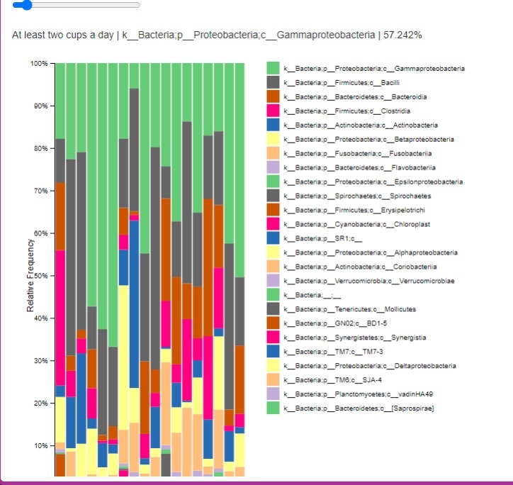 Example of outcomes from student research project on oral microbiome 