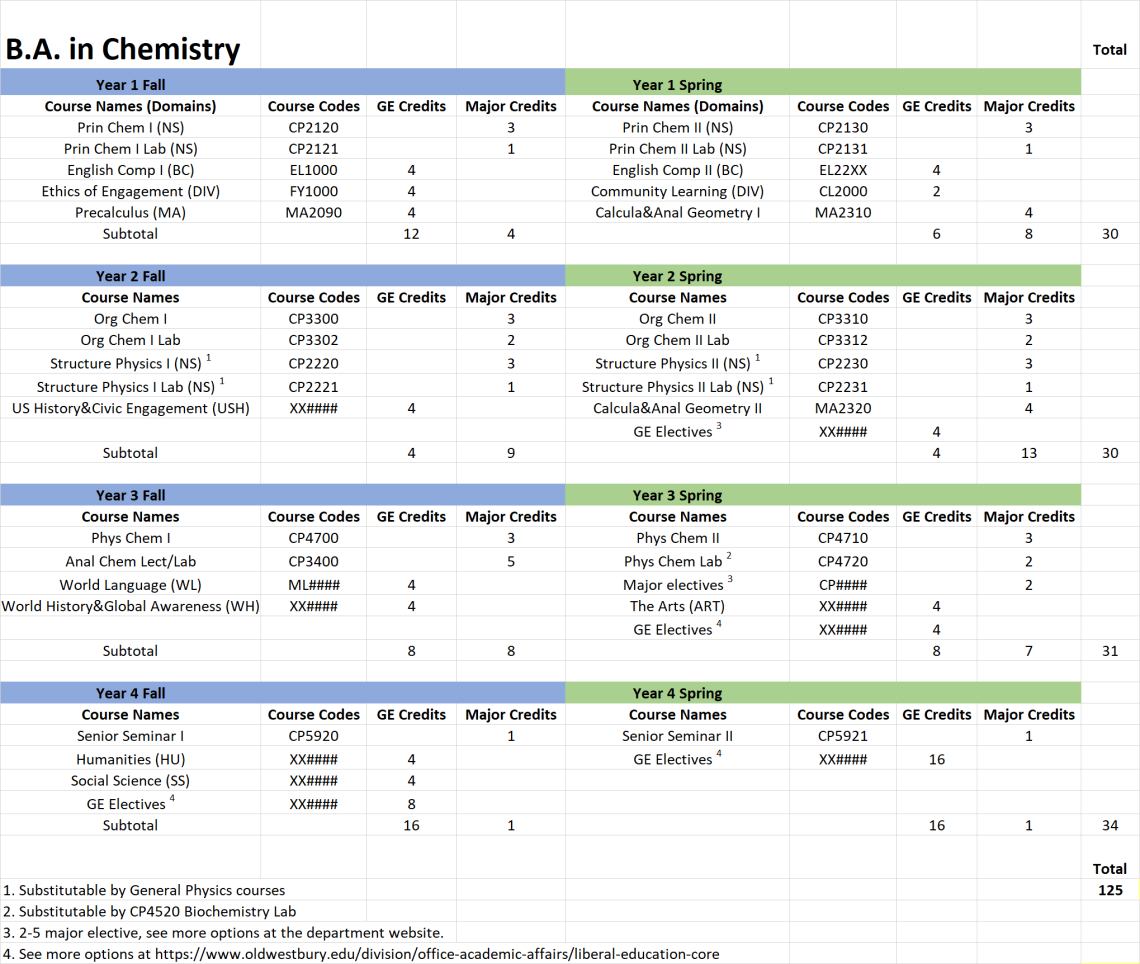 BA Chemistry 