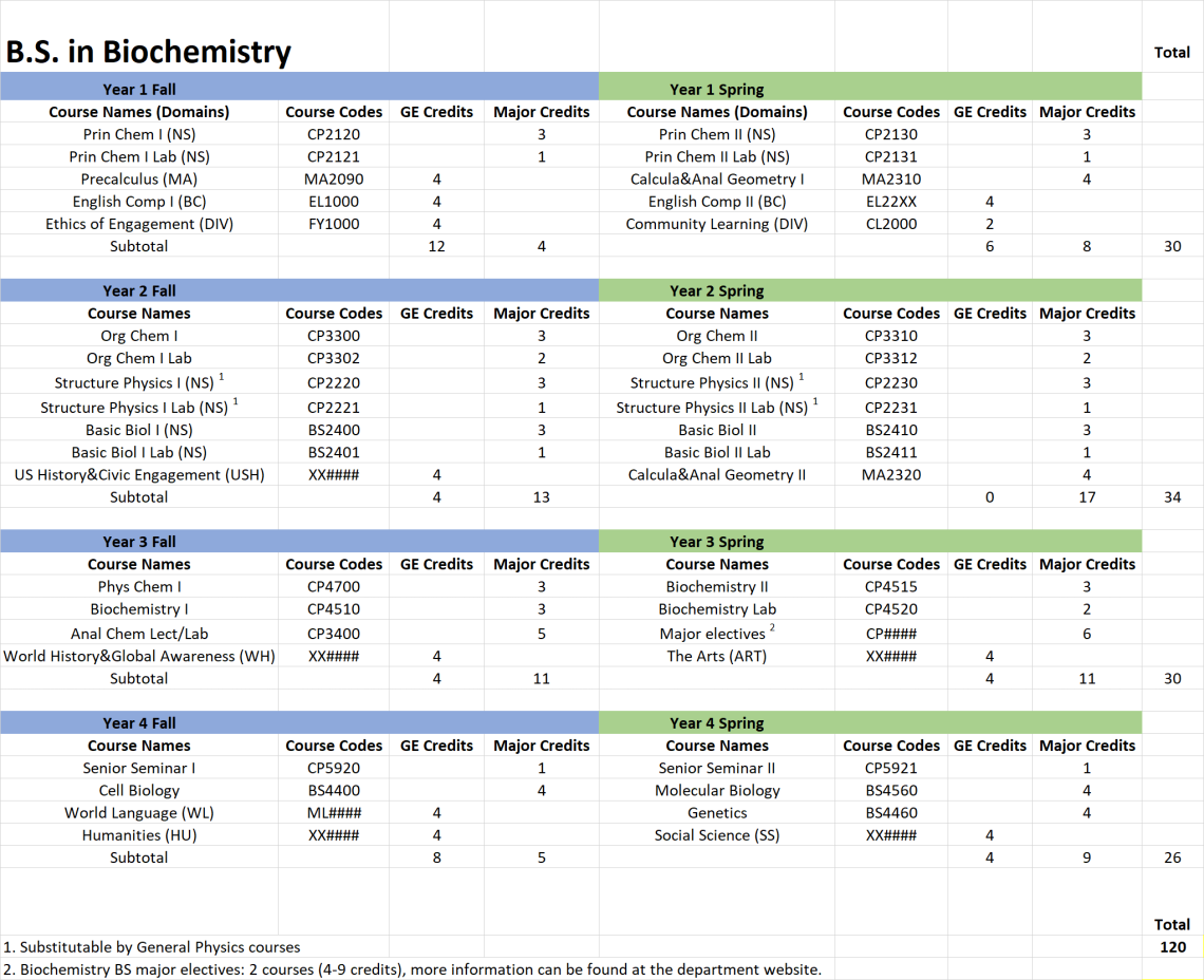 BS Biochemistry 