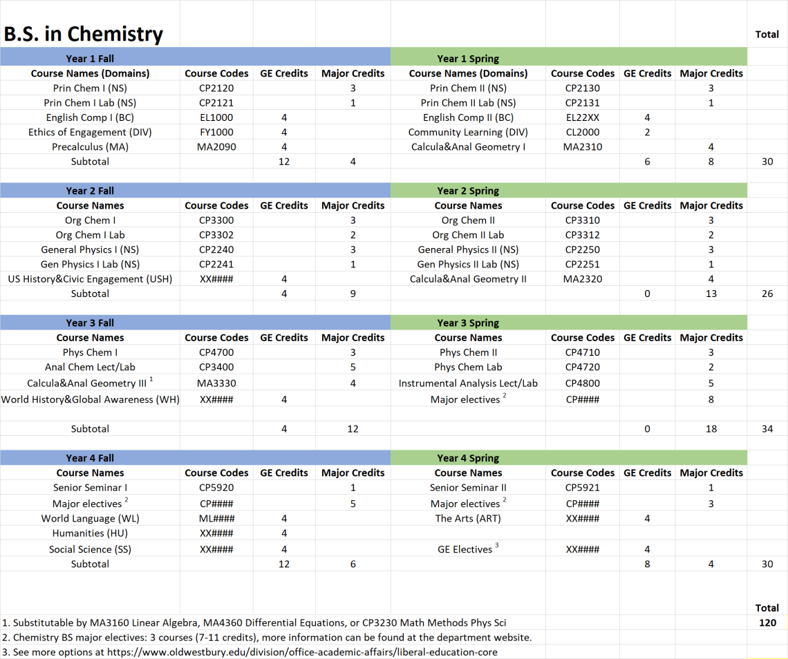 BS Chem