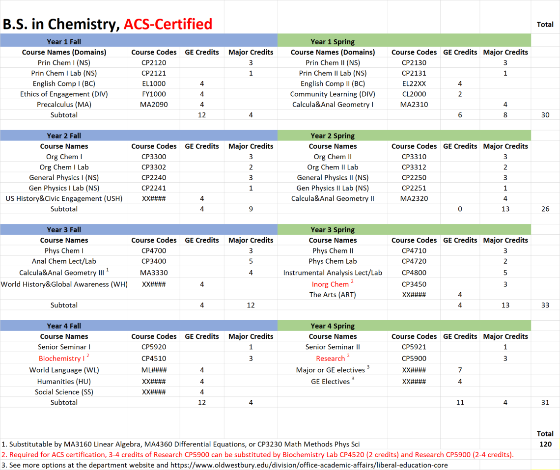 BS Chem ACS