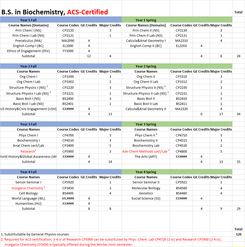 BS Biochem ACS