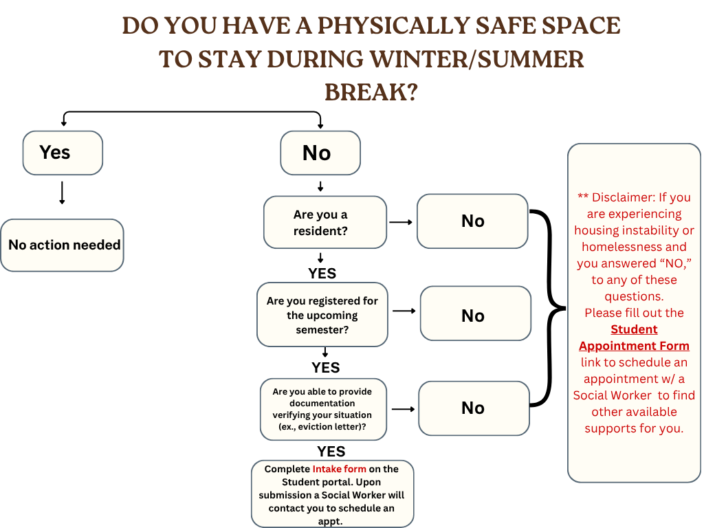Flowchart for Winter/Summer break housing eligibility. Detailed text description provided below.