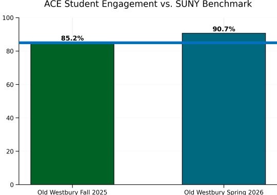 Bar chart with a green marking 85.2 and a blue bar reaching 90.7 along with a blue line showing an 85 as benchmark