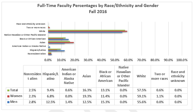 Full-Time Faculty Percentages by Race/Ethnicity and Gender, Fall 2016