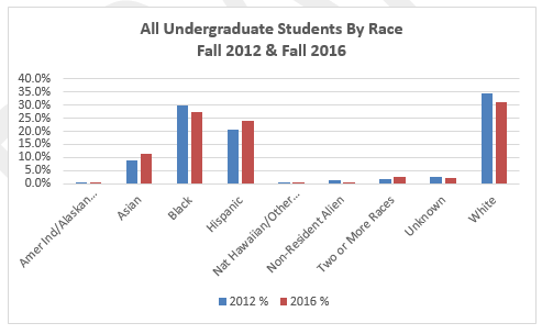 All Undergraduate Students by Race, Fall 2012 & Fall 2016