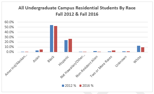 All Undergraduate Residential Students by Race, Fall 2012 & Fall 2016