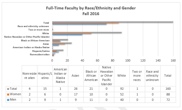 Full-Time Faculty by Race/Ethnicity and Gender, Fall 2016 (as of November 1, 2016