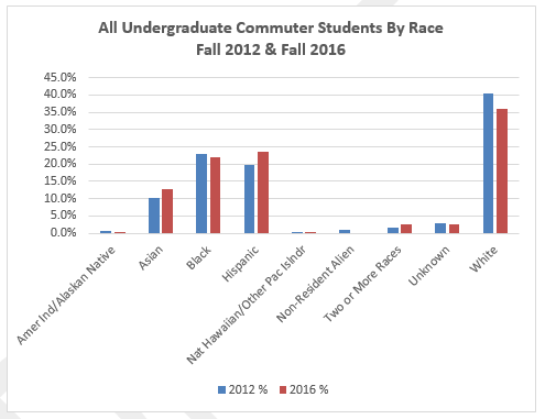 All Undergraduate Commuter Students by Race, Fall 2012 & Fall 2016