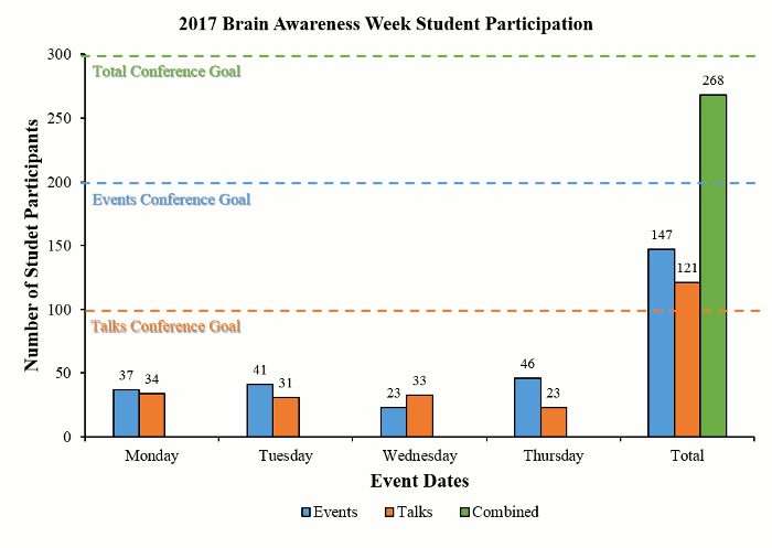 A bar graph showing number of brain awareness week participants